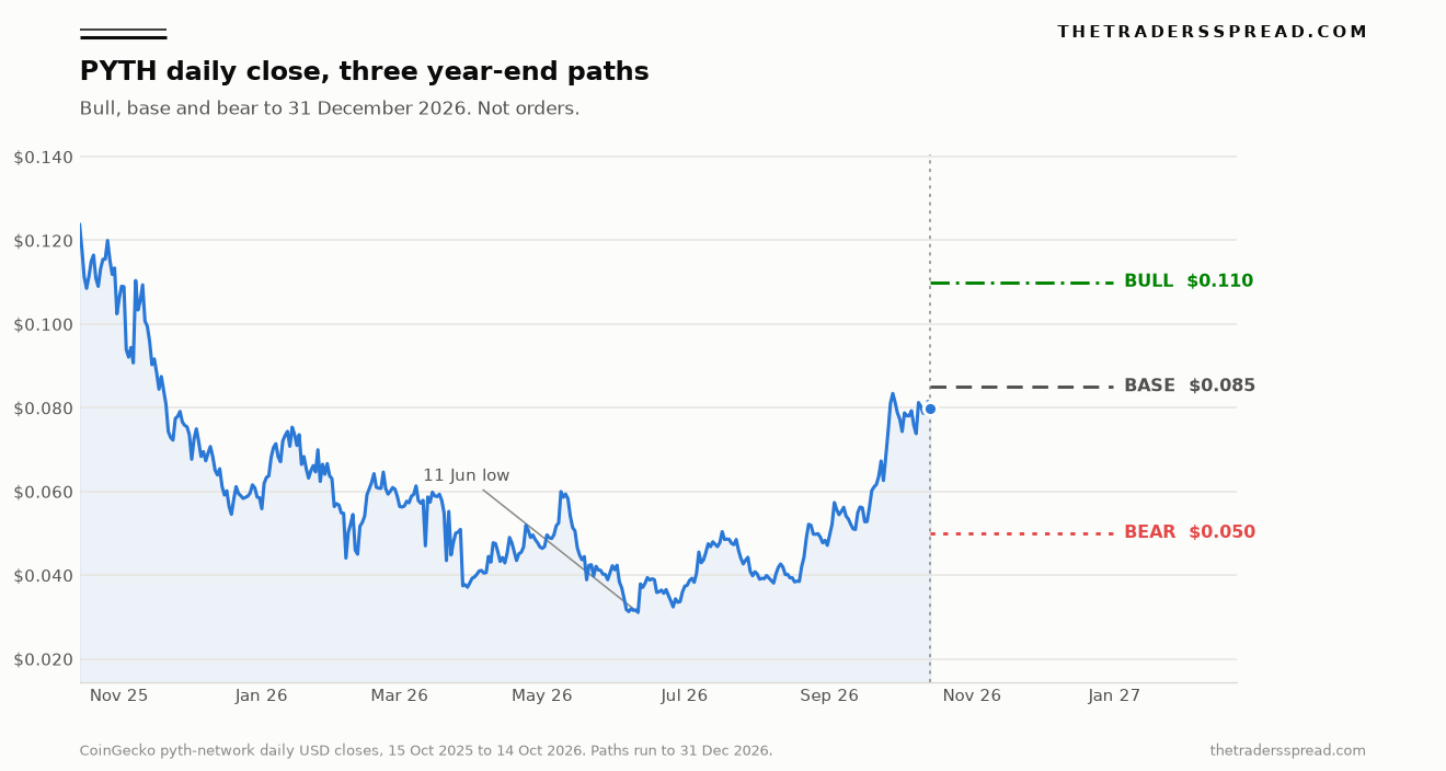 Pyth (PYTH) daily US dollar close from October 2025 to October 2026, with bull, base and bear paths to 31 December 2026