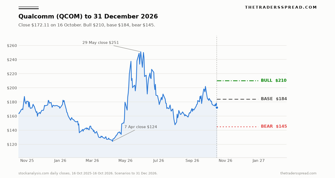 Qualcomm daily closing price from October 2025 to October 2026 with bull, base and bear levels to December 2026