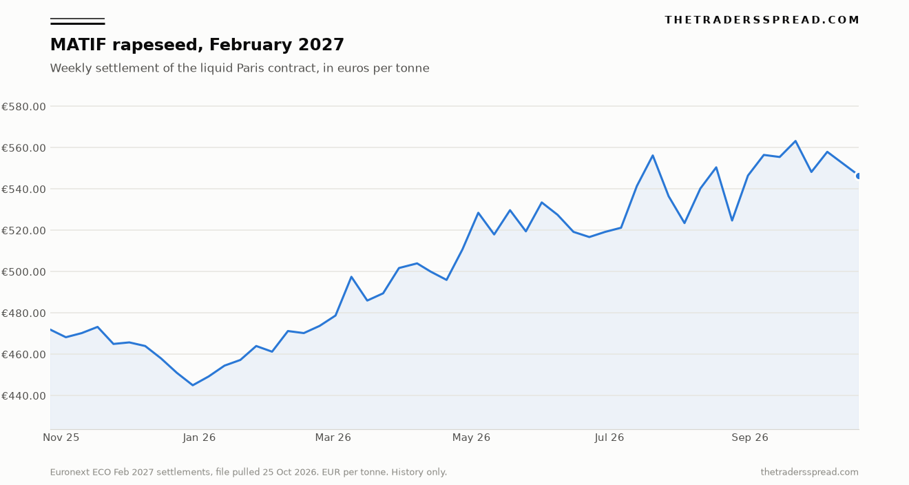 Line chart of MATIF February 2027 rapeseed weekly settlements from November 2025 through 23 October 2026