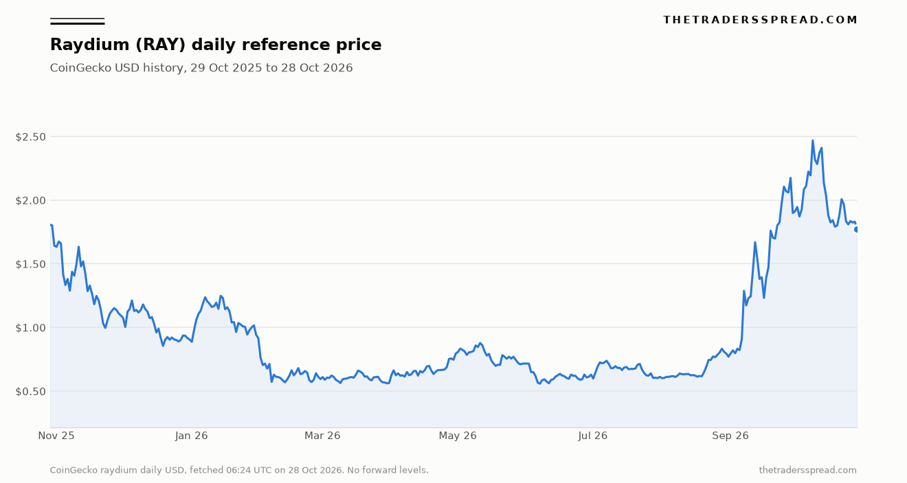 Raydium RAY daily US dollar reference price from 29 October 2025 to 28 October 2026