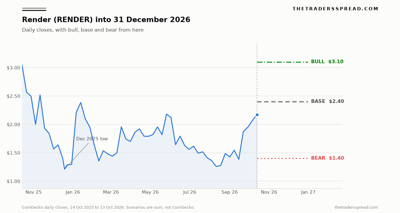 Render price history from October 2025 to October 2026 with bull, base and bear levels to 31 December 2026