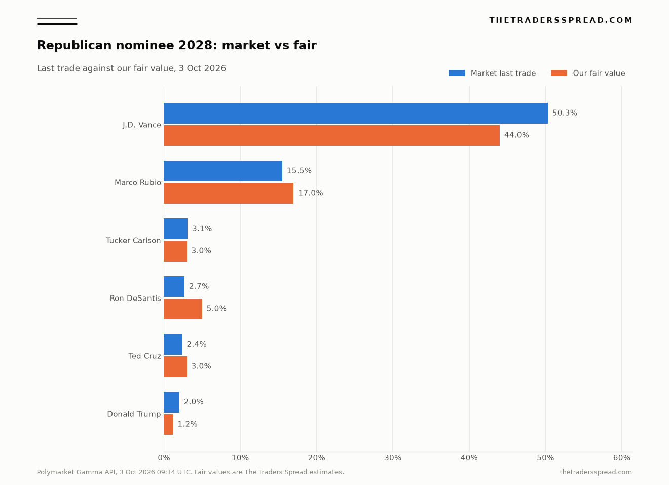 Bar chart comparing Polymarket last-trade prices with The Traders Spread fair values for six contracts on the 2028 Republican nominee board