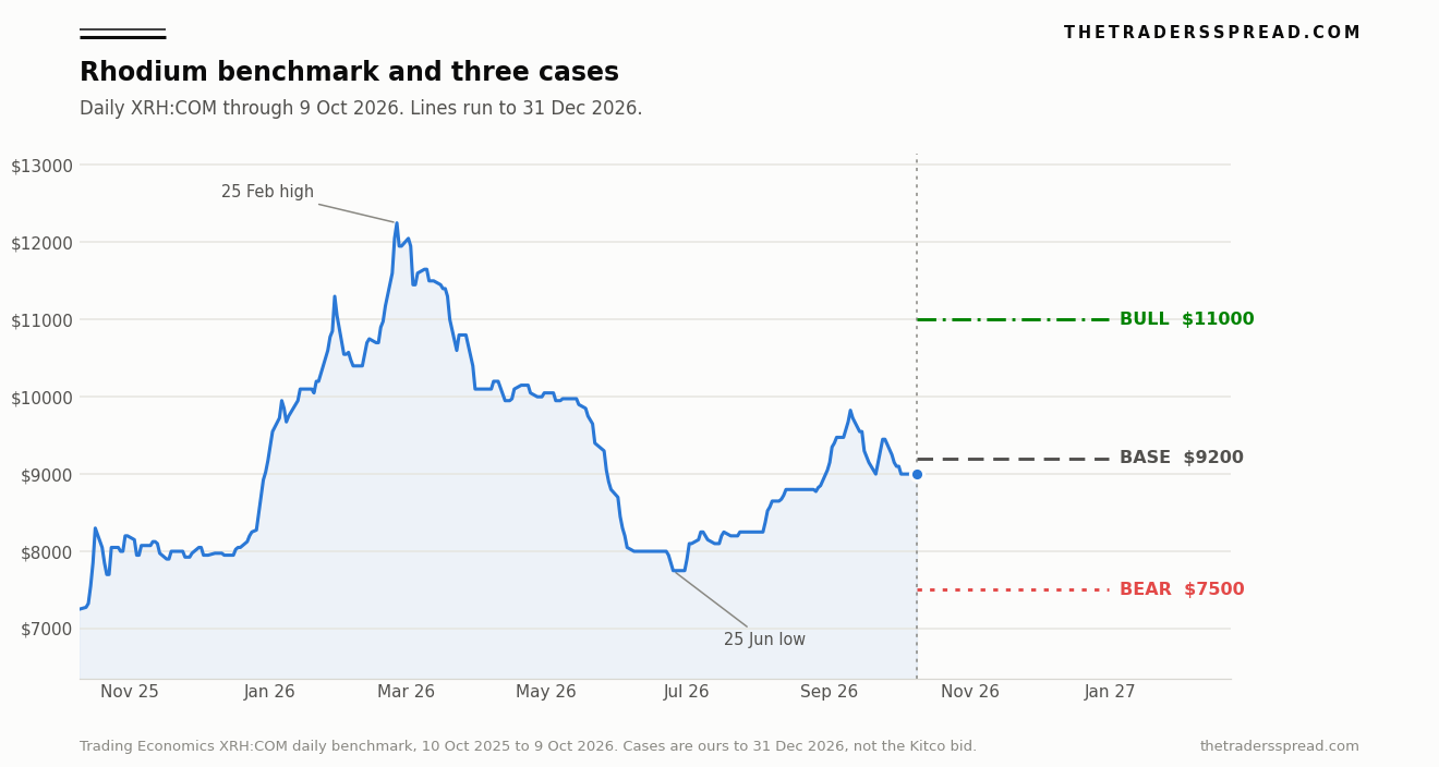 Rhodium daily benchmark from October 2025 to October 2026 with bull, base and bear cases drawn out to 31 December 2026