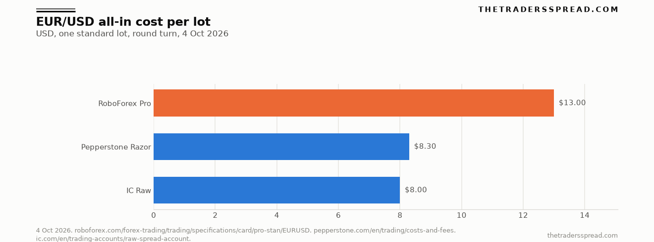 Bar chart comparing EUR/USD round-turn cost per standard lot for RoboForex Pro, Pepperstone Razor and IC Raw on 4 October 2026