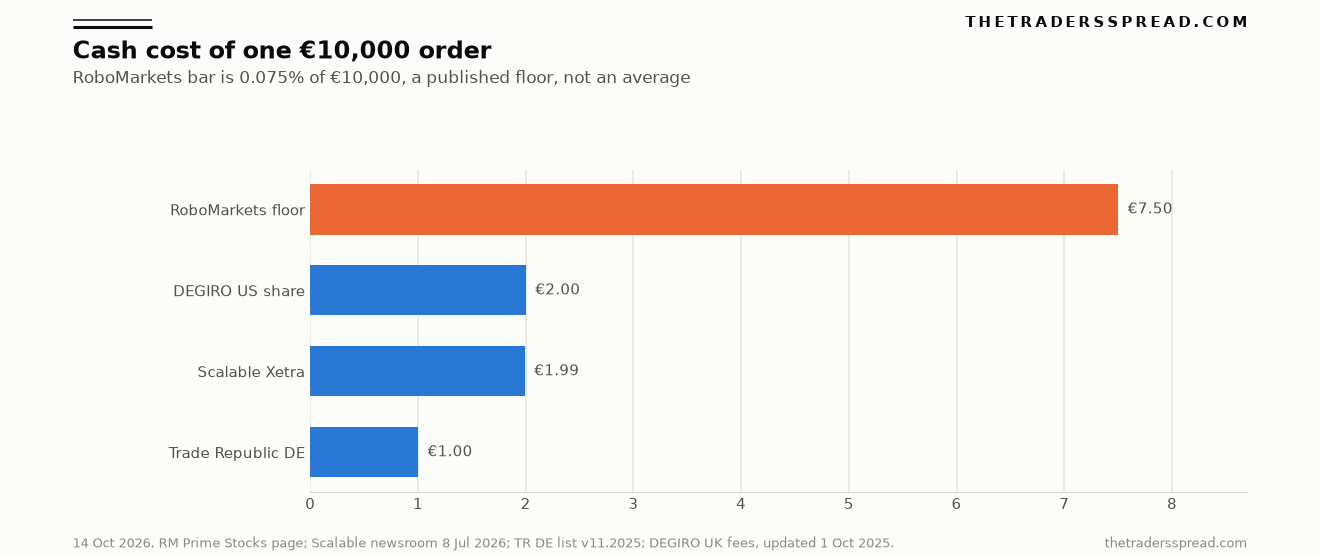 Bar chart of euro cash cost on a 10000 euro order: RoboMarkets floor 7.50, DEGIRO US share 2.00, Scalable Xetra 1.99, Trade Republic Germany 1.00