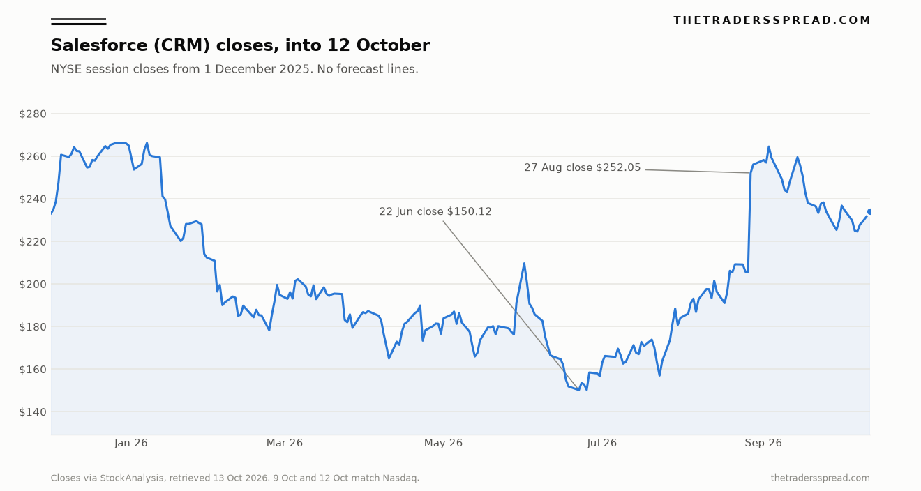 Line chart of Salesforce NYSE closing prices from 1 December 2025 to 12 October 2026, marking the 22 June close of $150.12 and the 27 August close of $252.05