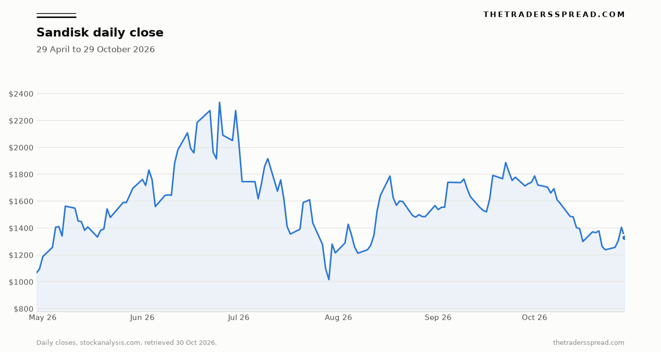 Line chart of Sandisk daily closing prices from 29 April to 29 October 2026