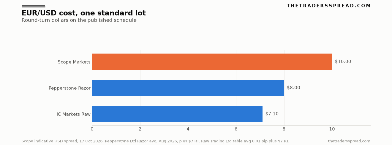 Bar chart of indicative EUR/USD round-turn cost for one standard lot at Scope Markets, Pepperstone Razor and IC Markets Raw