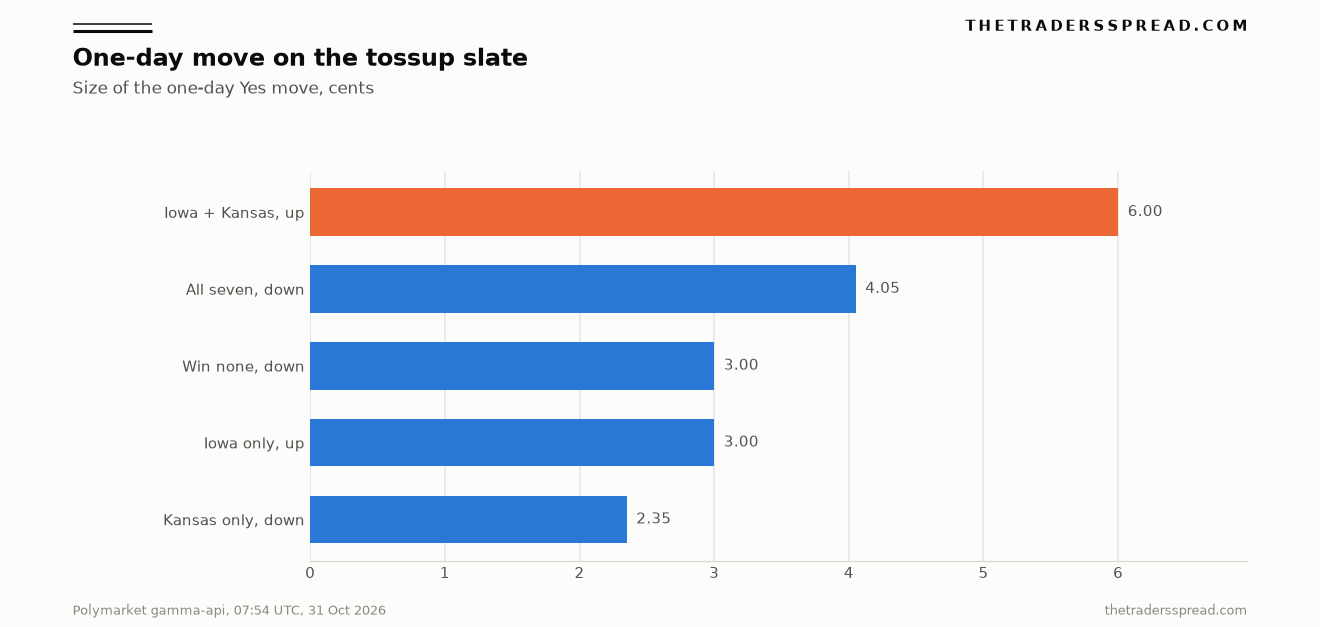Bar chart of one-day Yes-price moves on five Senate tossup slate maps, with Iowa and Kansas in orange