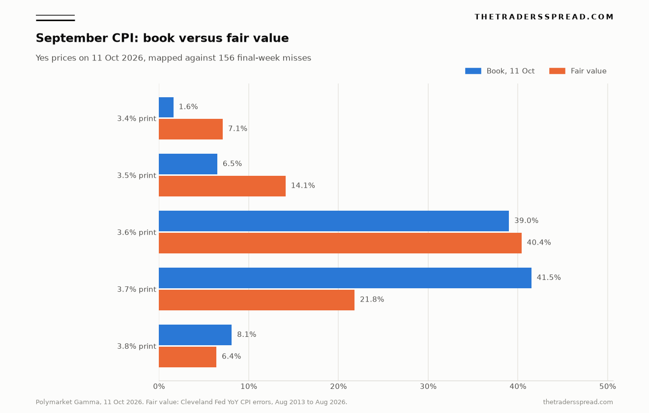 September CPI bucket prices on Polymarket against fair value from Cleveland Fed nowcast errors