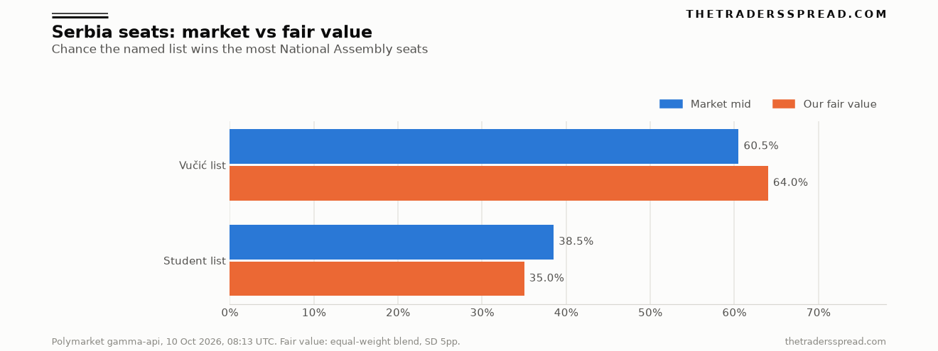 Bar chart of Serbia parliamentary election odds: Vučić list at a 60.5 percent Polymarket mid against a 64 percent fair value, student list at 38.5 percent against 35 percent