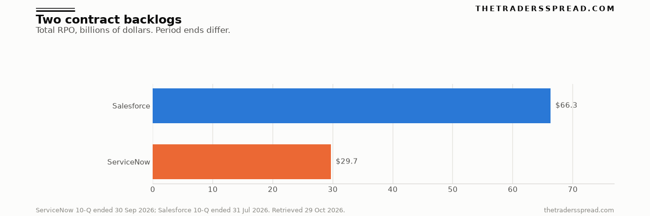Bar chart comparing ServiceNow remaining performance obligations of $29.7 billion with Salesforce remaining performance obligations of $66.3 billion