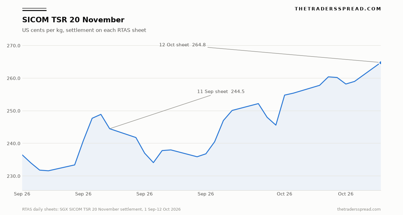 SICOM TSR 20 November settlement in US cents per kg on RTAS sheets from 1 September to 12 October 2026