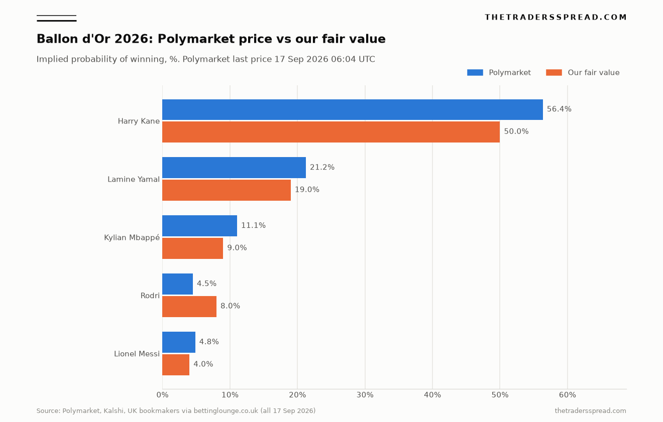 Ballon d'Or 2026 chart comparing Polymarket prices with our fair value for Kane, Yamal, Mbappé, Rodri and Messi
