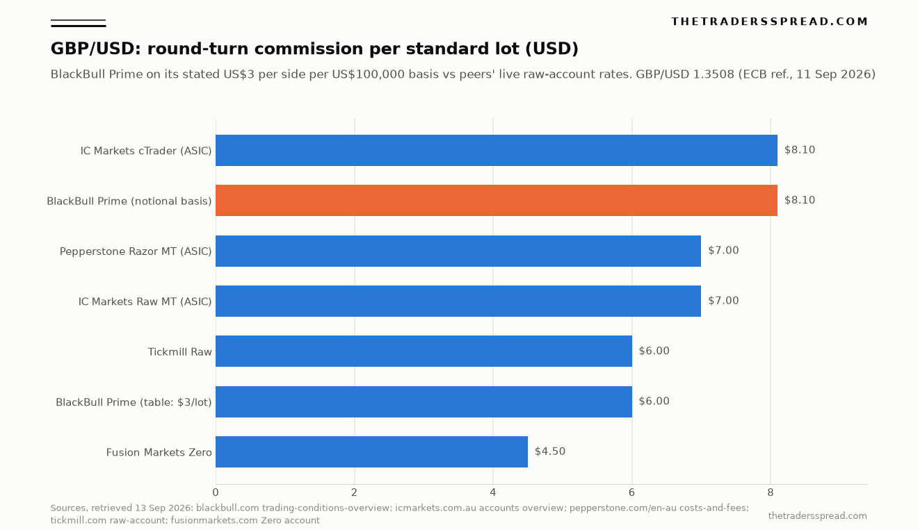Bar chart of GBP/USD round-turn commission per standard lot: BlackBull Prime 8.10 dollars on its notional basis vs IC Markets, Pepperstone, Tickmill and Fusion Markets