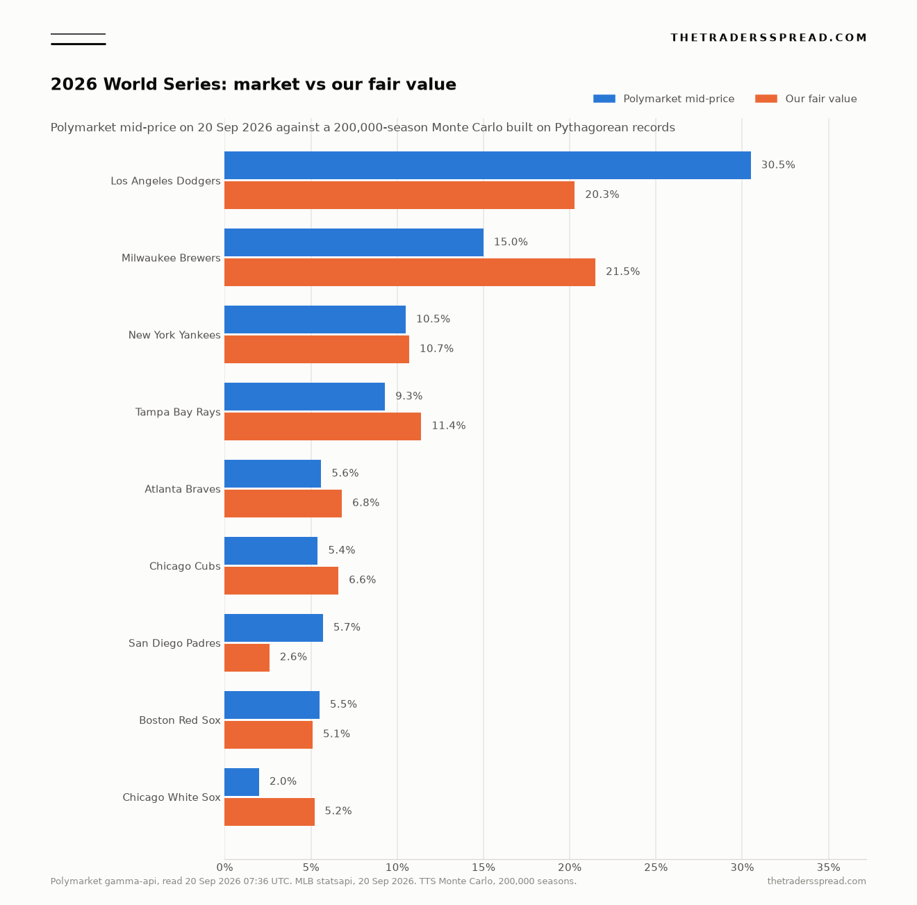 Bar chart comparing Polymarket 2026 World Series prices with The Traders Spread fair value estimates for nine teams