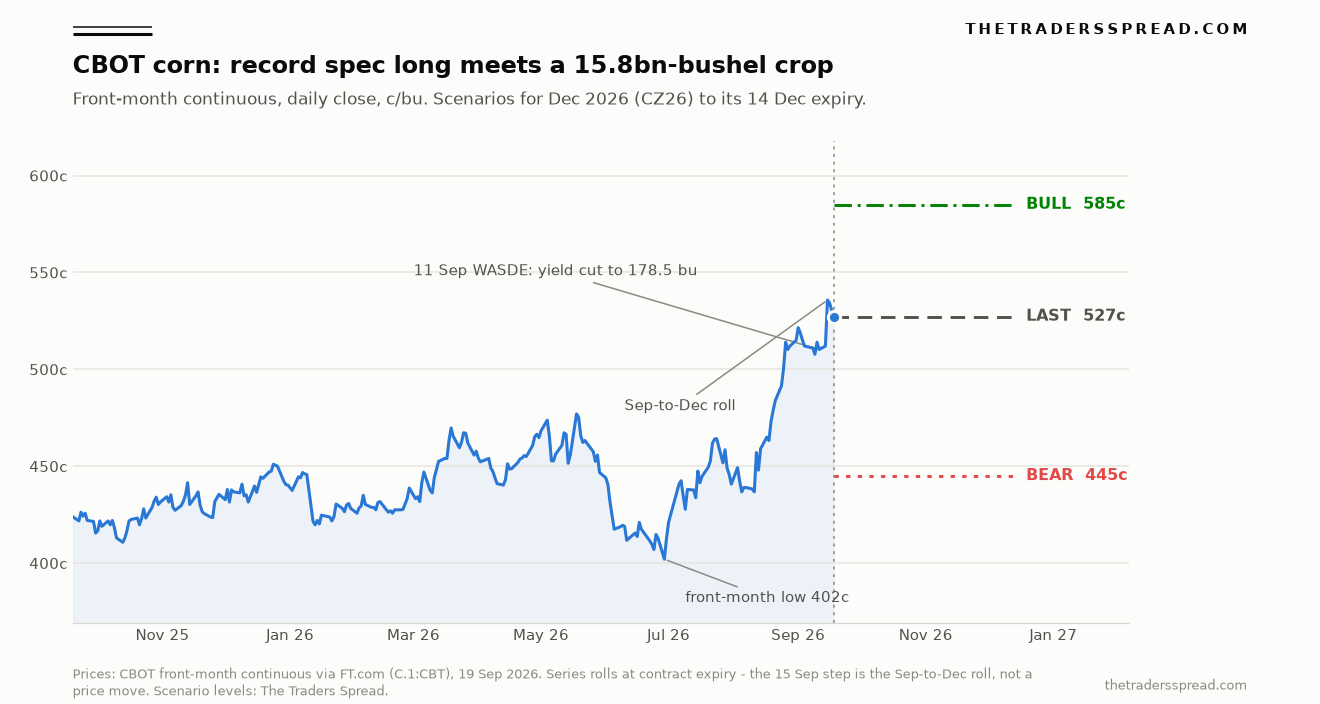 Chart of CBOT corn front-month continuous daily closes over 12 months with bull 585c base 527c and bear 445c scenario levels for the December 2026 contract