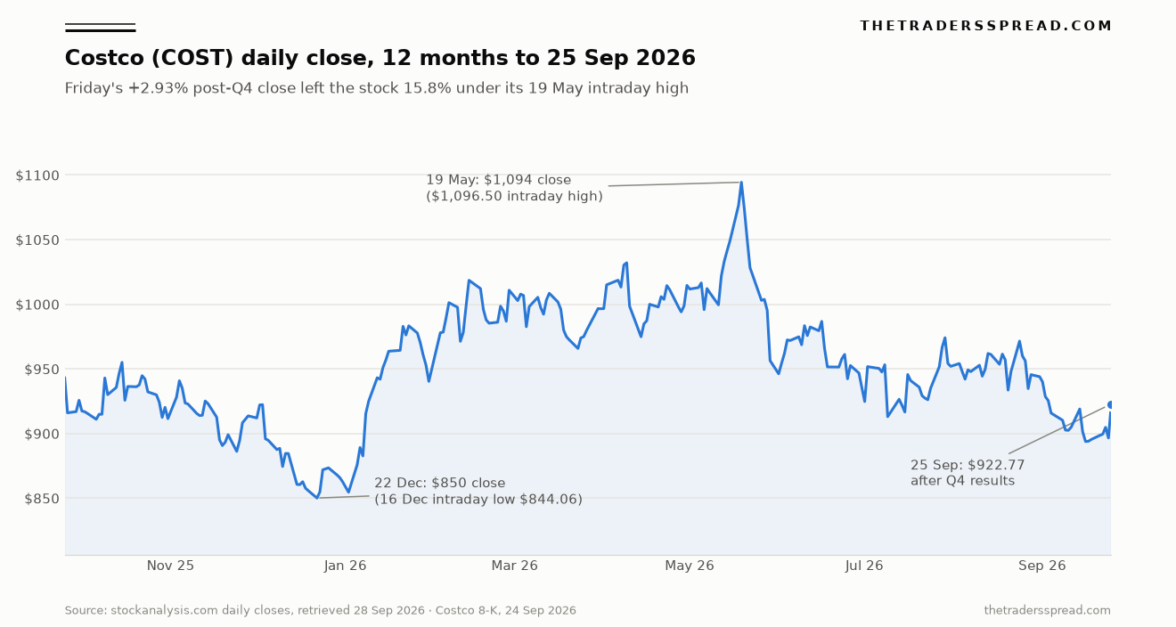 Costco COST daily closing price chart for the 12 months to 25 September 2026 with the May high, December low and post-Q4 close marked