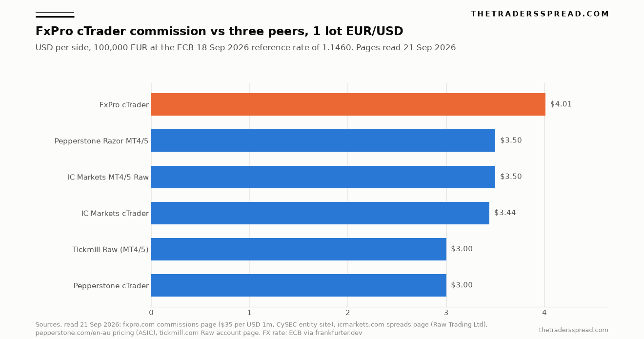 Bar chart of per-side commission on one standard lot of EUR/USD: FxPro cTrader 4.01 dollars vs IC Markets, Pepperstone and Tickmill at 3.00 to 3.50 dollars
