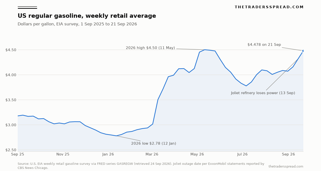 Line chart of the US weekly retail regular gasoline average from September 2025 to 21 September 2026, ending at 4.478 dollars a gallon