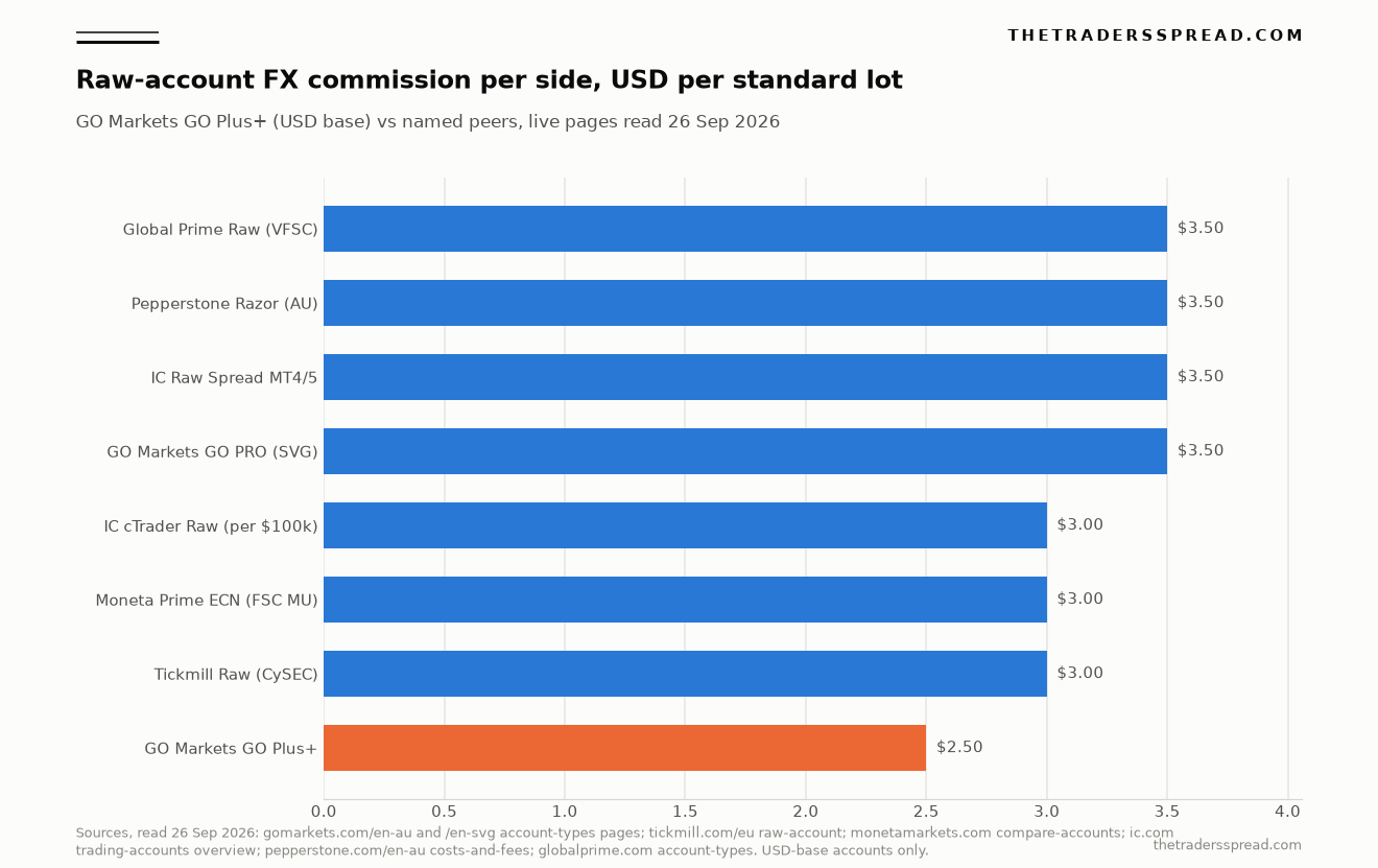 Bar chart of raw-account FX commission per side in USD per standard lot, GO Markets GO Plus+ at 2.50 dollars against seven named peers at 3.00 to 3.50 dollars