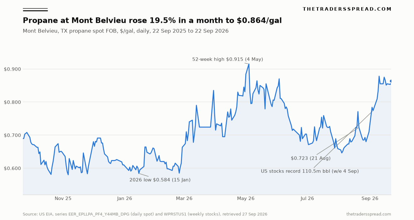 Mont Belvieu propane spot price chart from September 2025 to 22 September 2026 showing a 19.5 percent rise in a month to 0.864 dollars per gallon