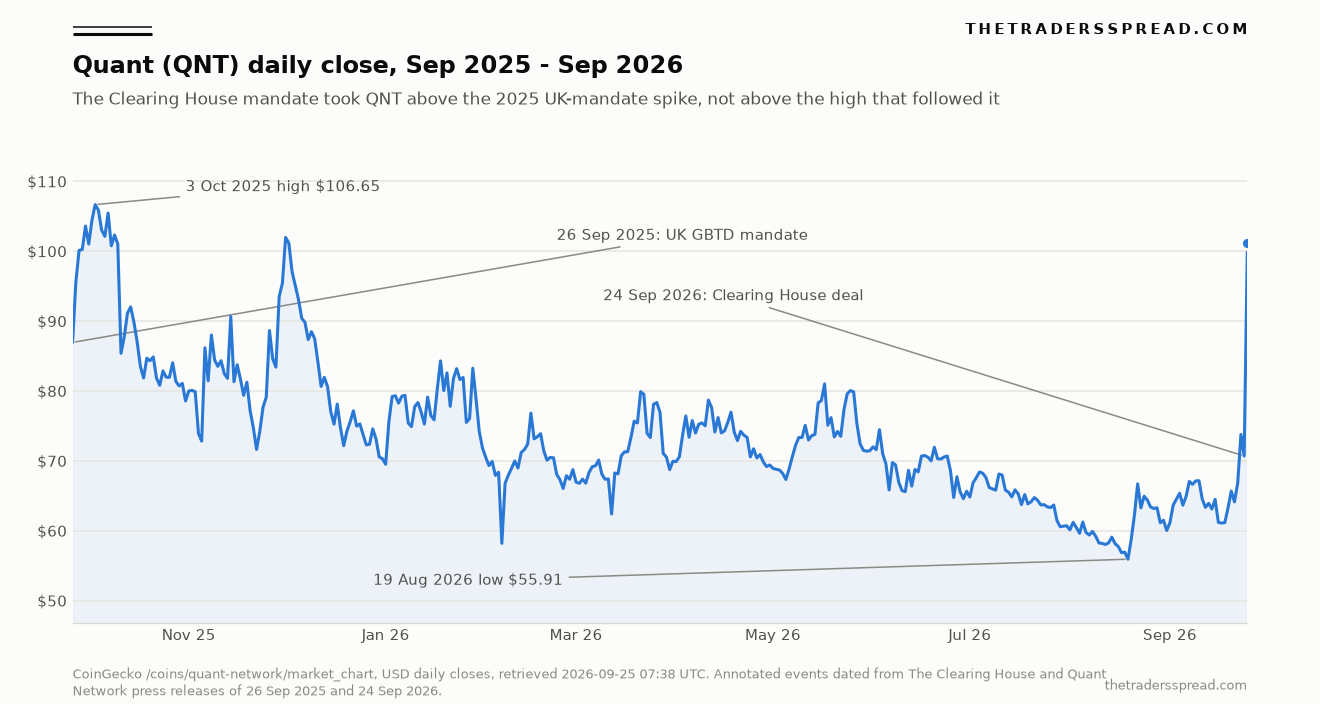 Quant QNT daily close September 2025 to September 2026 with the UK GBTD mandate and The Clearing House deal annotated