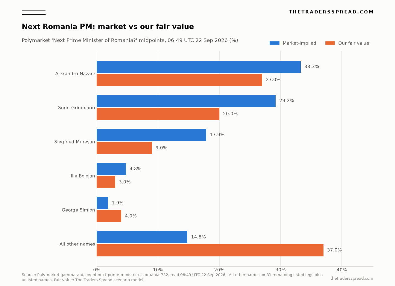 Bar chart of Polymarket next Romania prime minister prices versus The Traders Spread fair values, 22 Sep 2026