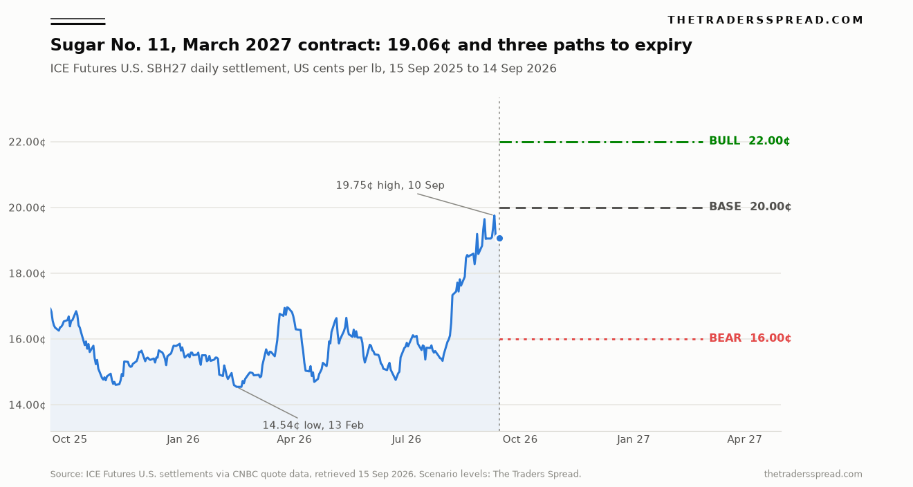 Line chart of ICE Sugar No. 11 March 2027 futures from September 2025 to September 2026, rising from a 14.54 cent low in February to 19.06 cents, with bull 22, base 20 and bear 16 cent levels projected to February 2027