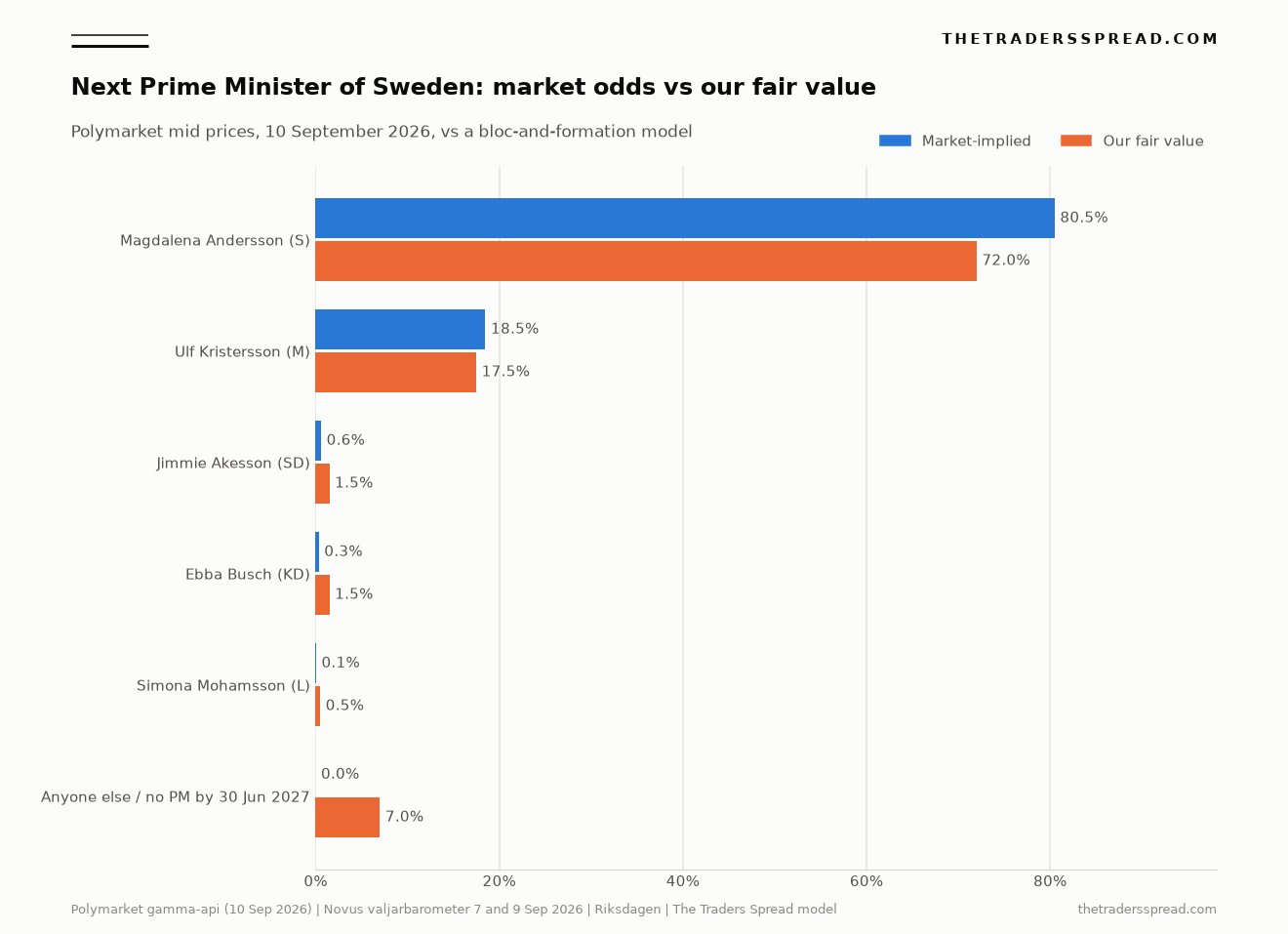 Bar chart comparing Polymarket odds with The Traders Spread fair value for the next prime minister of Sweden, Andersson 80.5 percent versus 72 percent