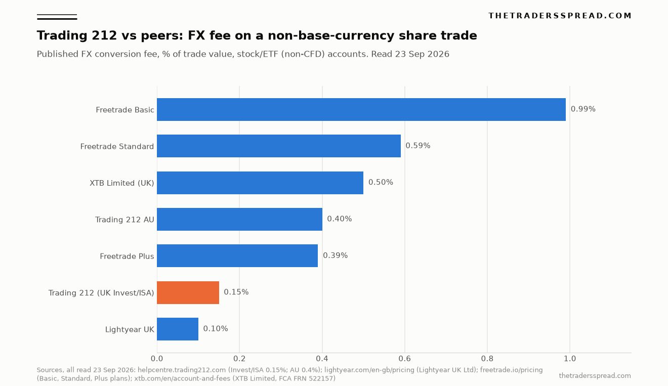 Bar chart comparing published FX conversion fees on share trades: Trading 212 UK 0.15 percent against Lightyear, Freetrade, XTB and Trading 212 AU, read 23 Sep 2026