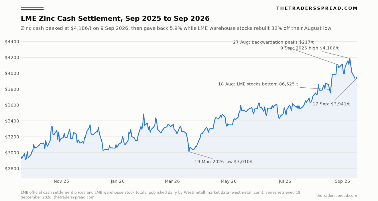 Line chart of LME zinc cash settlement prices from September 2025 to September 2026 with dated annotations