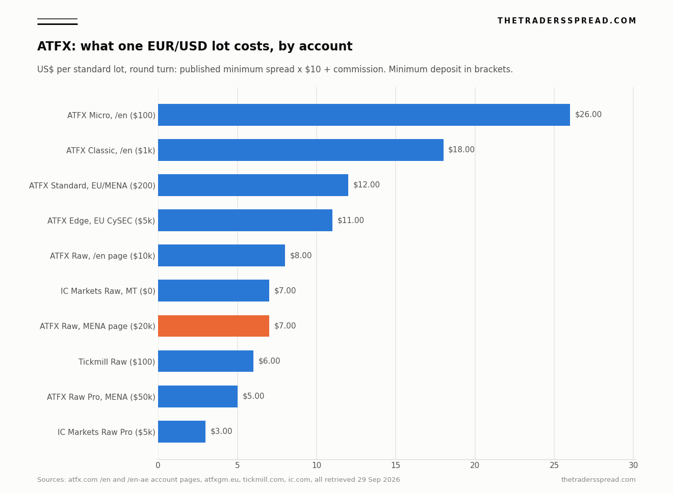 Bar chart of the round-turn cost of one standard lot of EUR/USD across ATFX's Micro, Classic, Standard, Edge, Raw and Raw Pro accounts compared with IC Markets Raw, IC Markets Raw Pro and Tickmill Raw, with minimum deposits, retrieved 29 September 2026