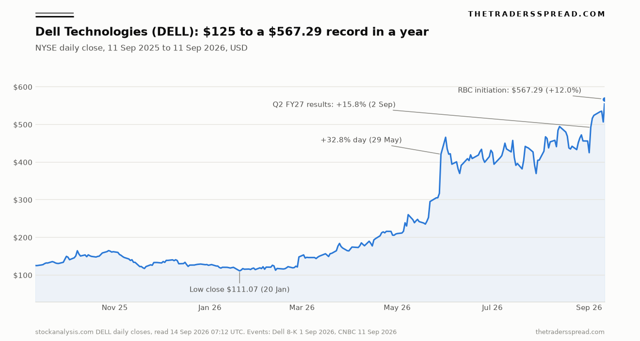 Dell Technologies DELL daily close from 11 Sep 2025 to 11 Sep 2026 rising from 125 to a 567.29 record