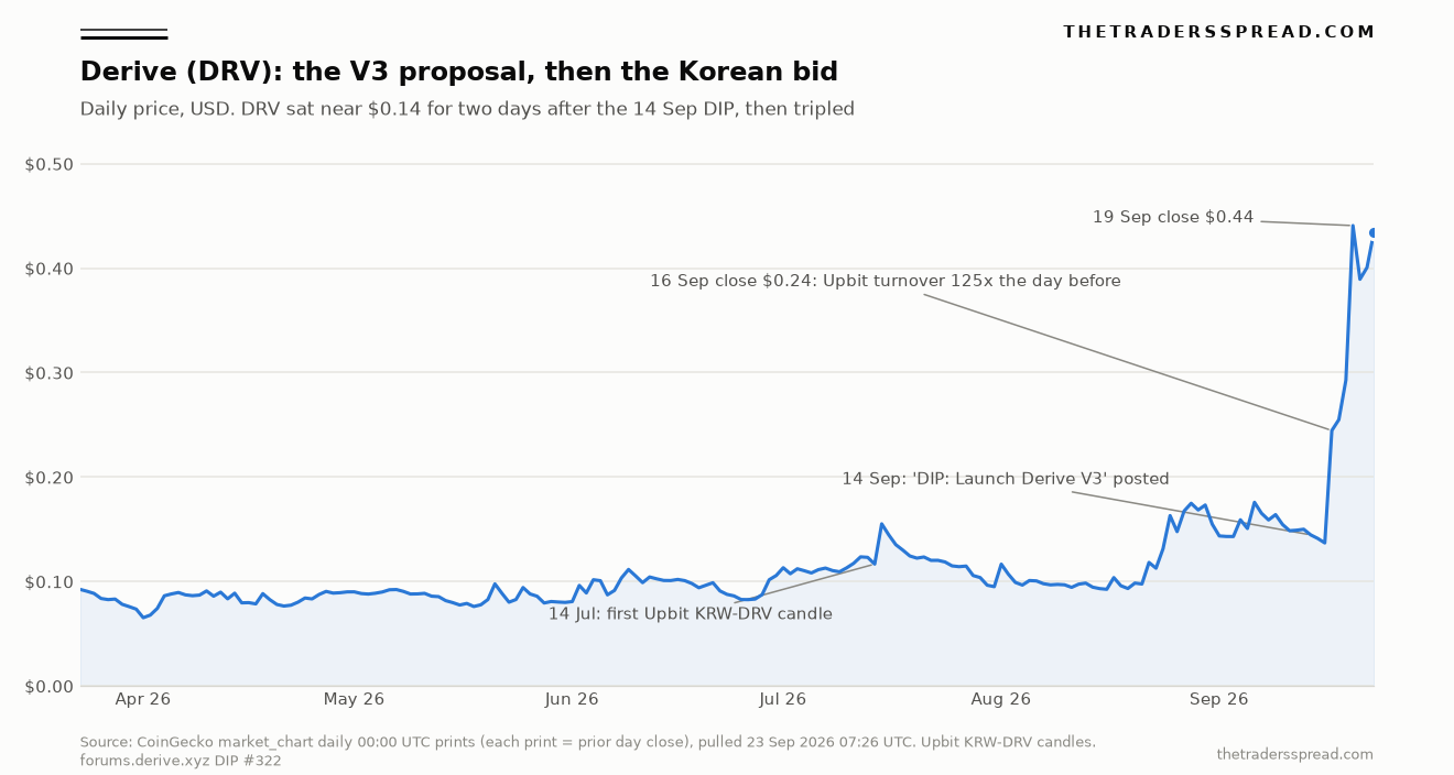 Derive DRV daily price chart March to September 2026 annotated with the 14 Sep V3 proposal and the 16 Sep Upbit volume surge