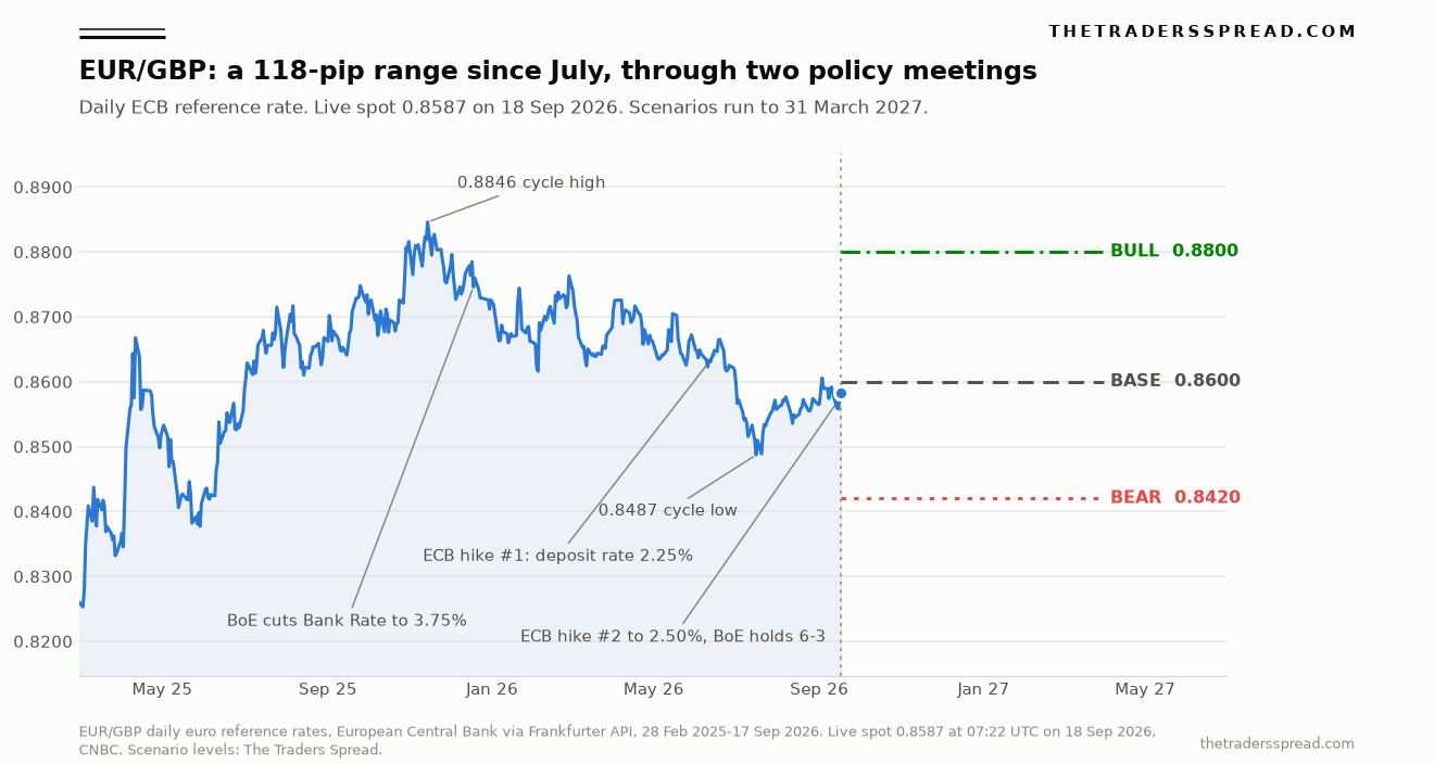 EUR/GBP daily ECB reference rate from February 2025 to September 2026 with bull 0.8800, base 0.8600 and bear 0.8420 scenario lines projected to March 2027
