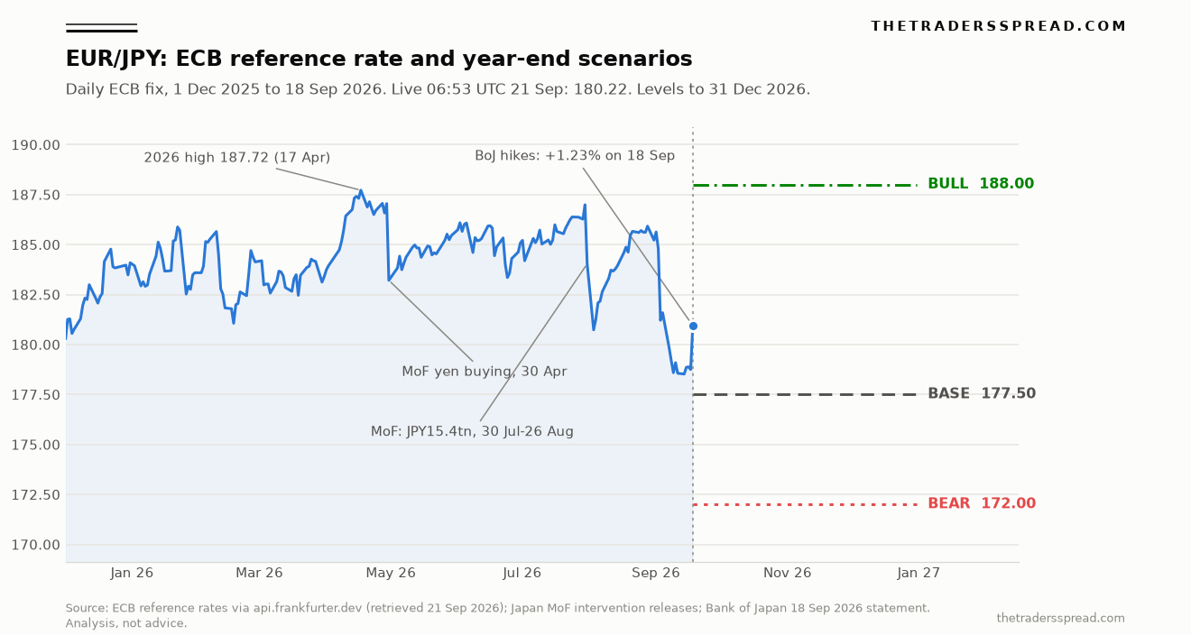 EUR/JPY daily ECB reference rate from December 2025 to 18 September 2026 with bull 188.00, base 177.50 and bear 172.00 year-end levels