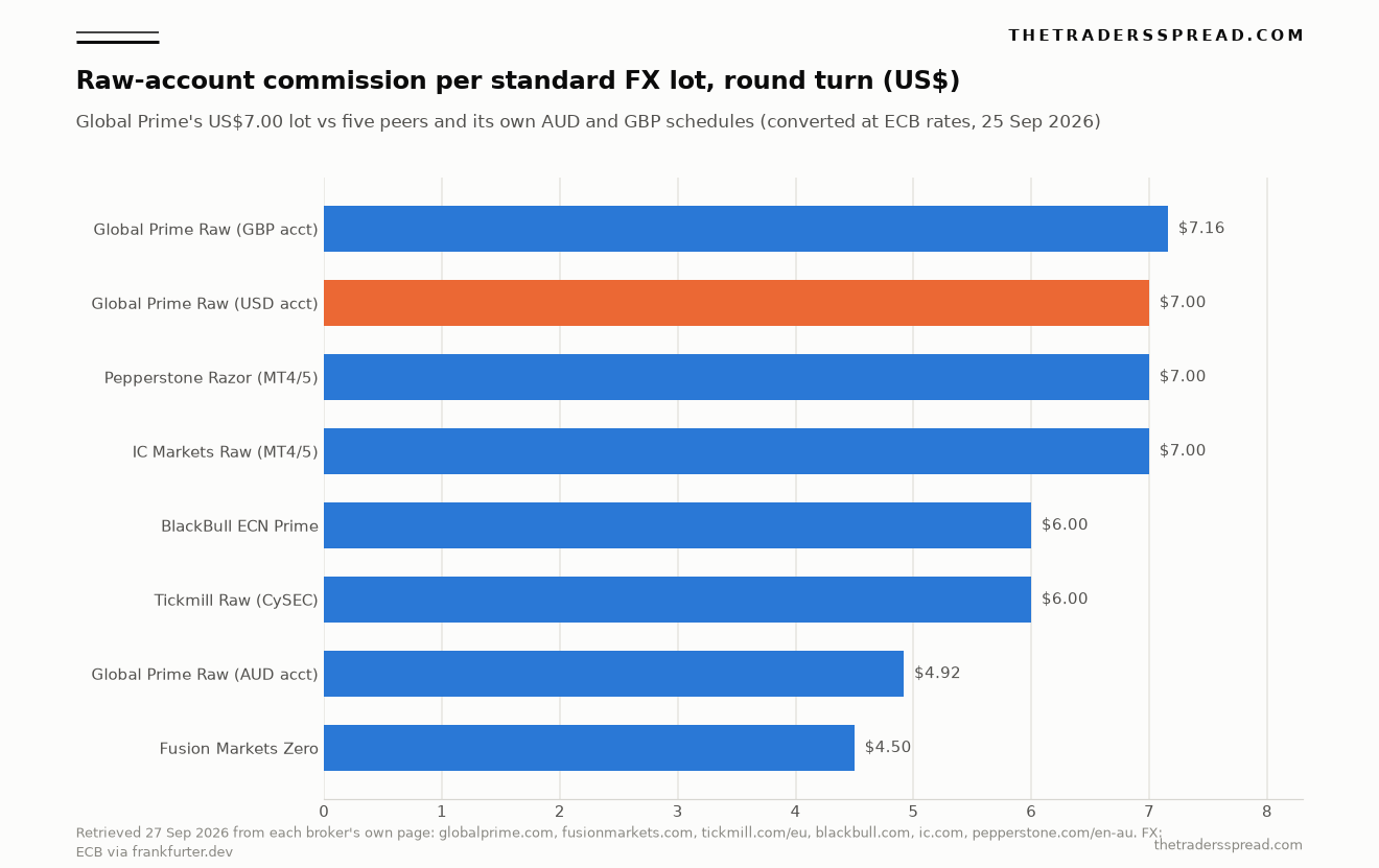 Bar chart of raw-account round-turn commission per standard FX lot in US dollars for Global Prime, Fusion Markets, Tickmill, BlackBull, IC Markets and Pepperstone, retrieved 27 September 2026