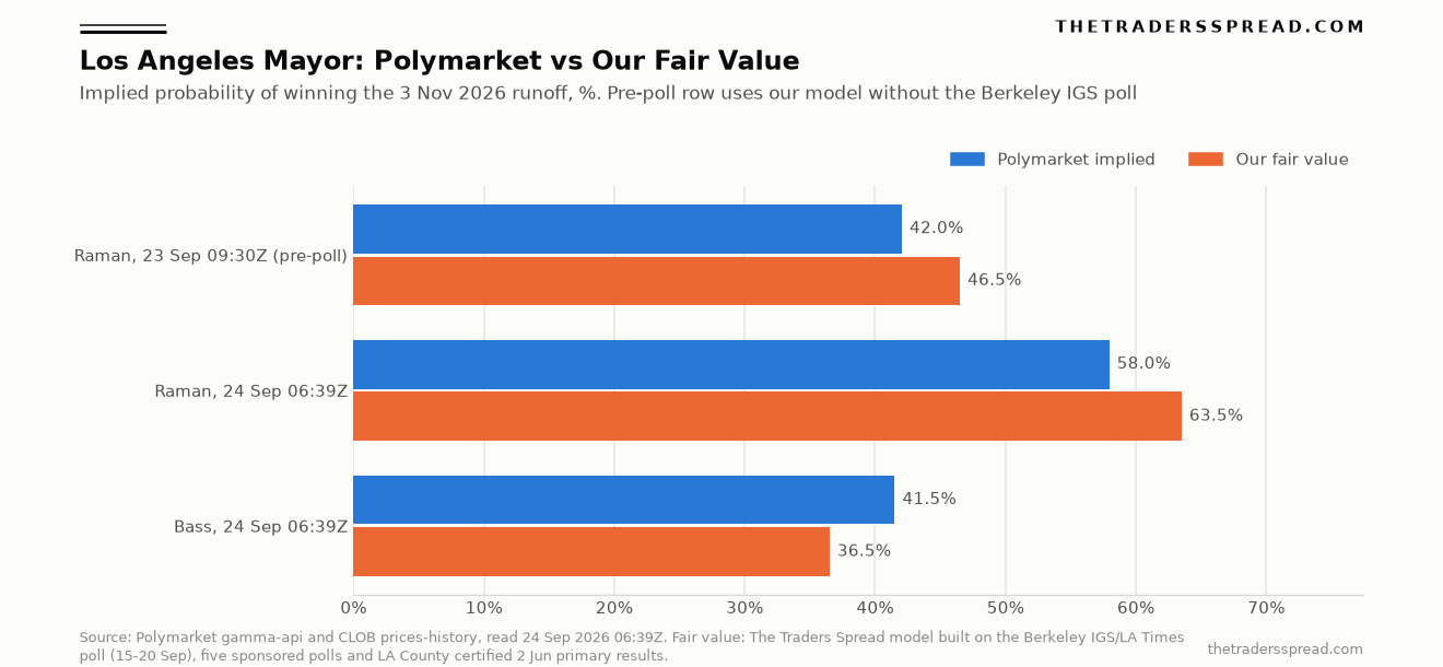 Los Angeles Mayor probability chart comparing Polymarket implied odds for Nithya Raman and Karen Bass against The Traders Spread fair value, before and after the Berkeley IGS poll