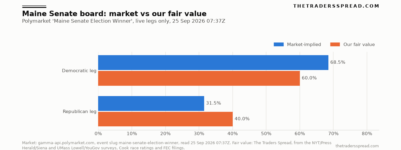 Bar chart comparing Polymarket market-implied probabilities with The Traders Spread fair value for the two live legs of the Maine Senate board