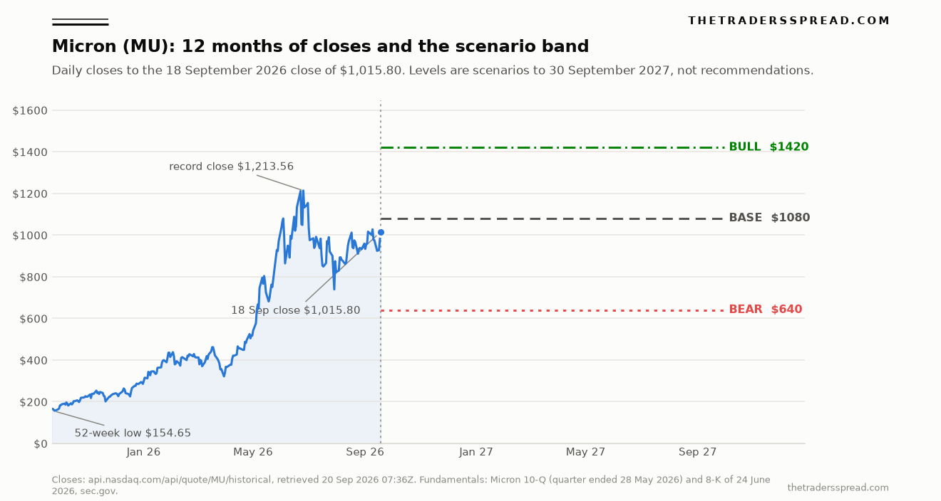 Micron (MU) daily closes over 12 months to the 18 September 2026 close of $1,015.80 with bull $1,420, base $1,080 and bear $640 scenario levels