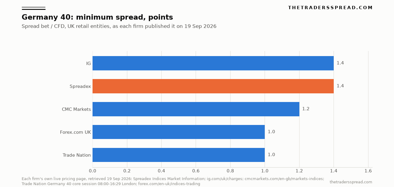 Bar chart comparing the minimum Germany 40 spread published by Spreadex, IG, CMC Markets, Trade Nation and Forex.com UK on 19 September 2026