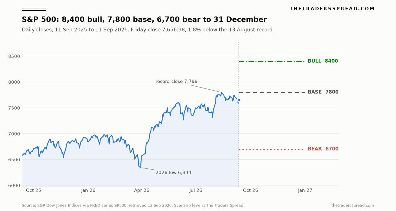 S&P 500 daily closes from September 2025 to 11 September 2026 with 8400 bull, 7800 base and 6700 bear levels to 31 December 2026