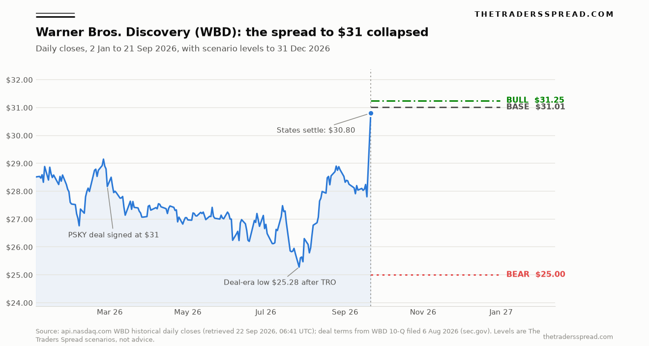 Warner Bros. Discovery (WBD) daily closes from January to September 2026 with bull, base and bear levels to December 2026