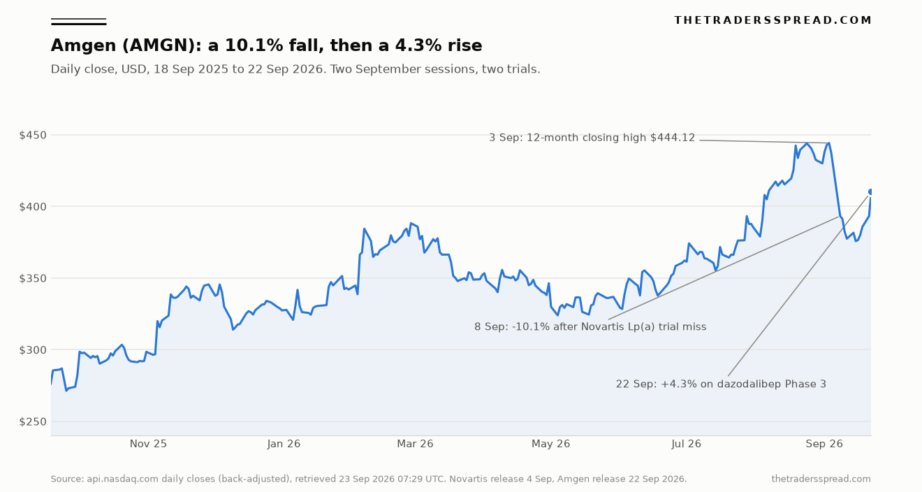 Amgen AMGN daily closing price chart from September 2025 to 22 September 2026 with the 8 September fall and 22 September rise annotated