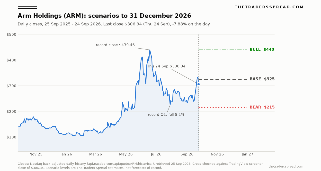Arm Holdings ARM daily closes to 24 September 2026 with bull 440 base 325 and bear 215 scenario levels to 31 December 2026