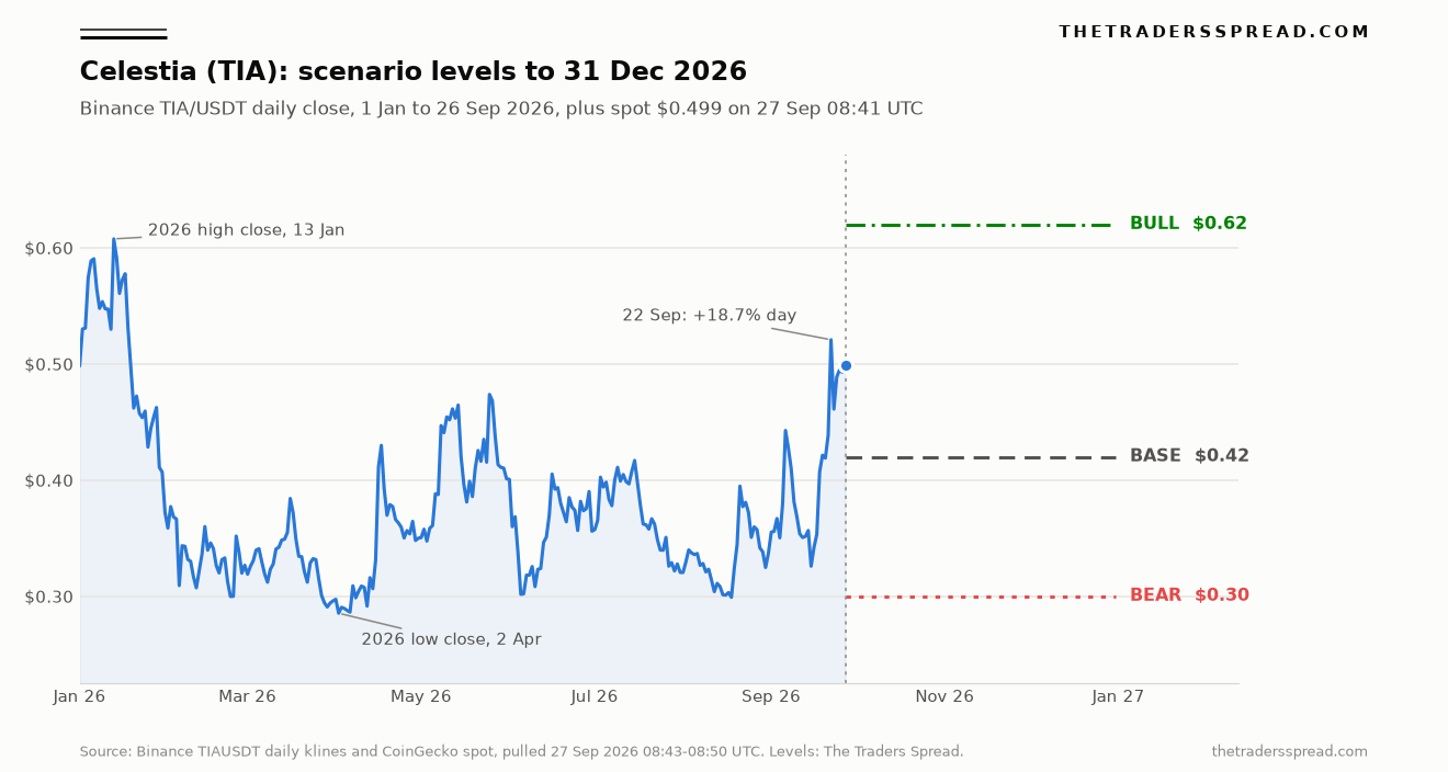 Celestia TIA daily price in 2026 with bull 0.62, base 0.42 and bear 0.30 scenario levels to 31 December 2026