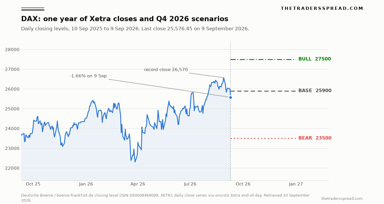 DAX daily Xetra closing levels from September 2025 to September 2026 with 27,500 bull, 25,900 base and 23,500 bear scenario lines projected to 31 December 2026