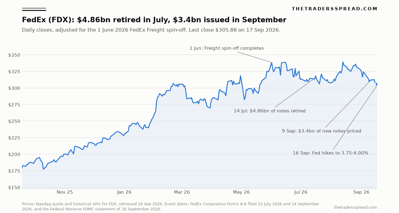 FedEx (FDX) daily closes from September 2025 to 17 September 2026, annotated with the FedEx Freight spin-off, the July note buyback, the September note issue and the Fed rate rise