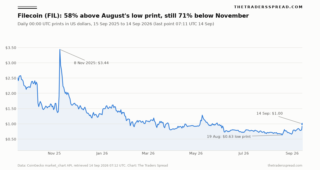 Filecoin FIL daily price in US dollars from September 2025 to 14 September 2026, peaking at 3.44 dollars on 8 November 2025, bottoming at a 0.63 dollar print on 19 August and ending near 1.00 dollar